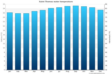 current sea temperature st thomas.